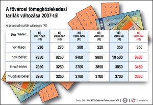 A BKV-jegyárak változásai  (MTI-grafika)