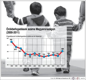 örökbefogadások száma (MTI-grafika)